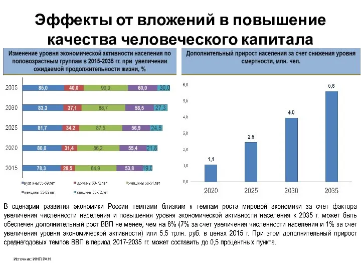 Эффекты от вложений в повышение качества человеческого капитала Источник: ИНП РАН