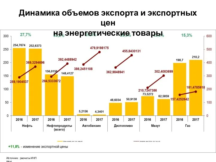 Динамика объемов экспорта и экспортных цен на энергетические товары Источник: расчеты ИНП РАН