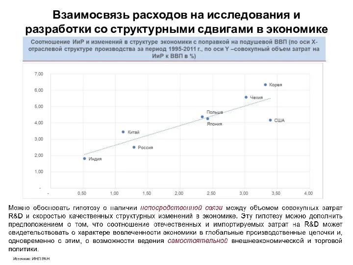 Источник: ИНП РАН Взаимосвязь расходов на исследования и разработки со структурными сдвигами в экономике