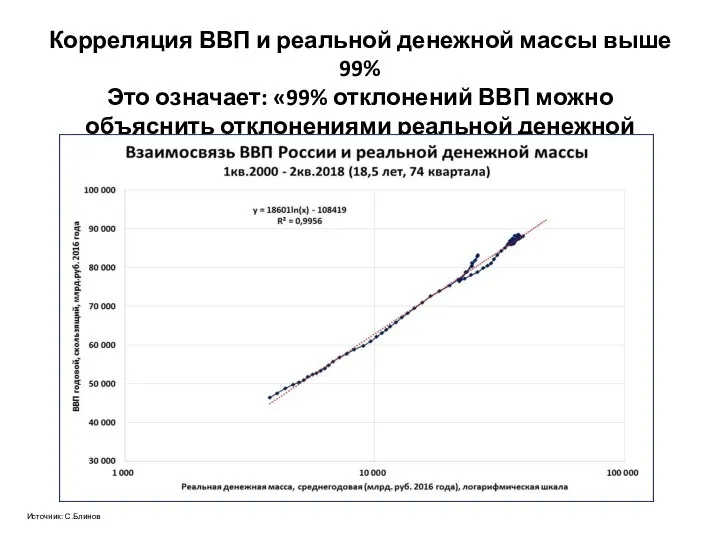 Корреляция ВВП и реальной денежной массы выше 99% Это означает: «99%