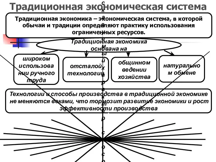 Традиционная экономическая система Традиционная экономика – экономическая система, в которой обычаи