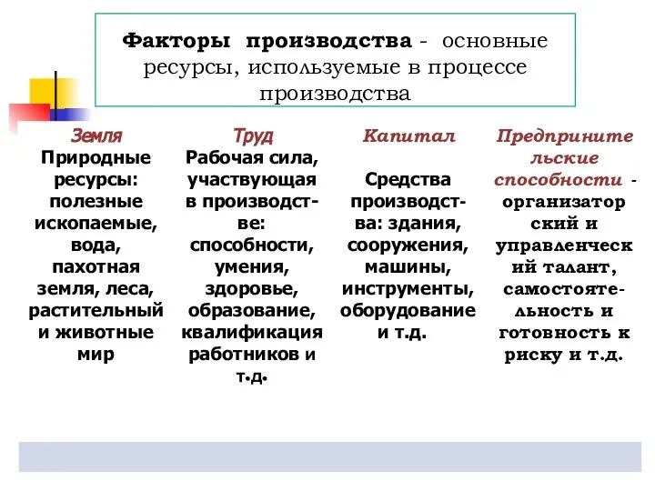 Факторы производства - основные ресурсы, используемые в процессе производства