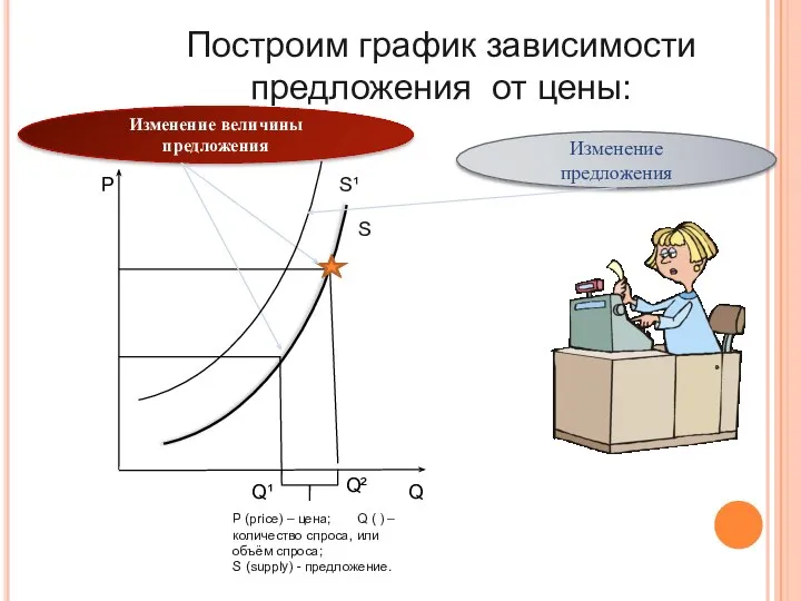 Р Q Q¹ Q² Построим график зависимости предложения от цены: Изменение