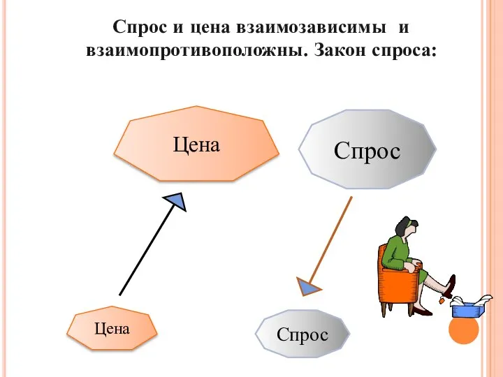 Спрос и цена взаимозависимы и взаимопротивоположны. Закон спроса: Цена Спрос Цена