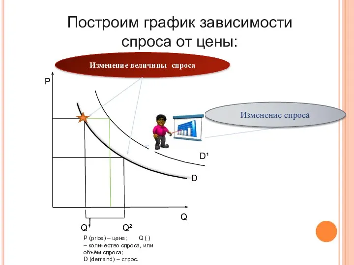 Построим график зависимости спроса от цены: Р Q P (price) –