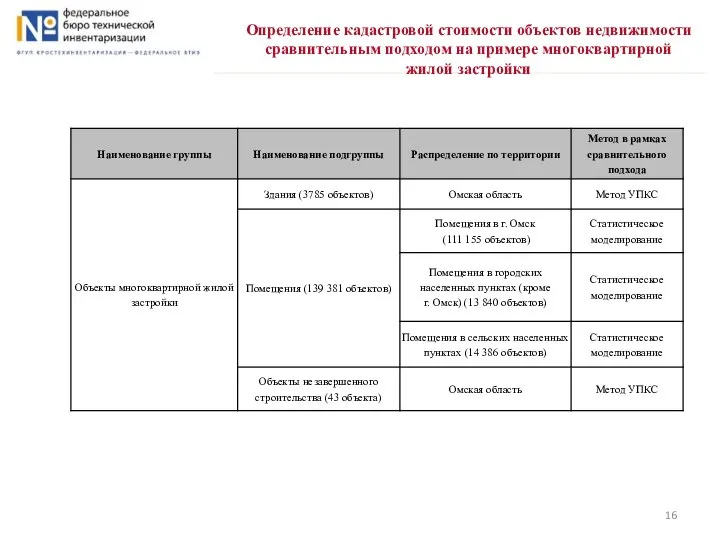 Определение кадастровой стоимости объектов недвижимости сравнительным подходом на примере многоквартирной жилой застройки