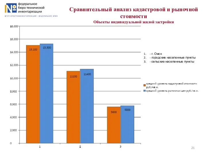 Сравнительный анализ кадастровой и рыночной стоимости Объекты индивидуальной жилой застройки -