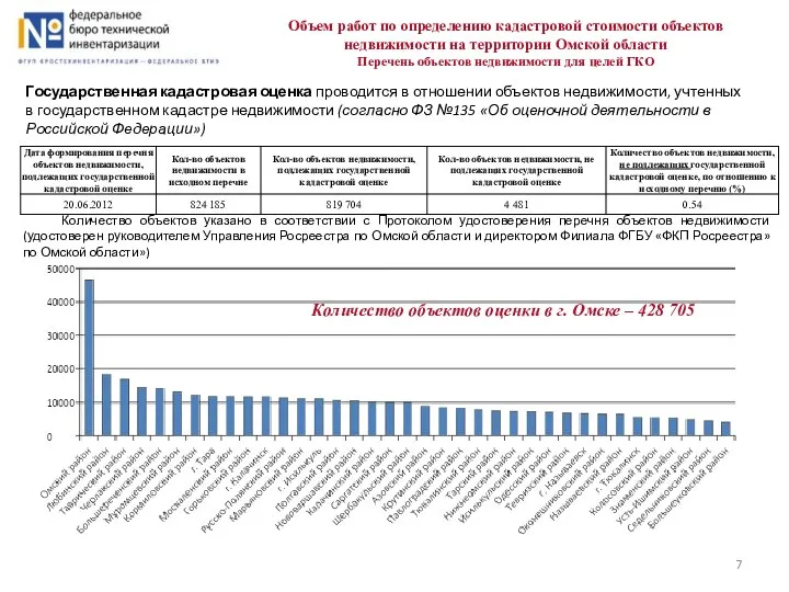 Объем работ по определению кадастровой стоимости объектов недвижимости на территории Омской