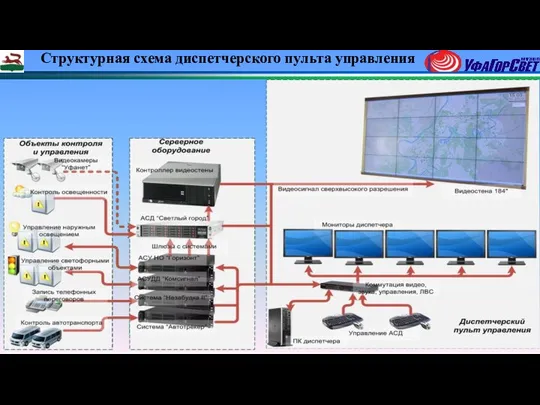 Структурная схема диспетчерского пульта управления