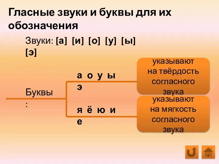 Гласные звуки и буквы для их обозначения Звуки: [а] [и] [о]