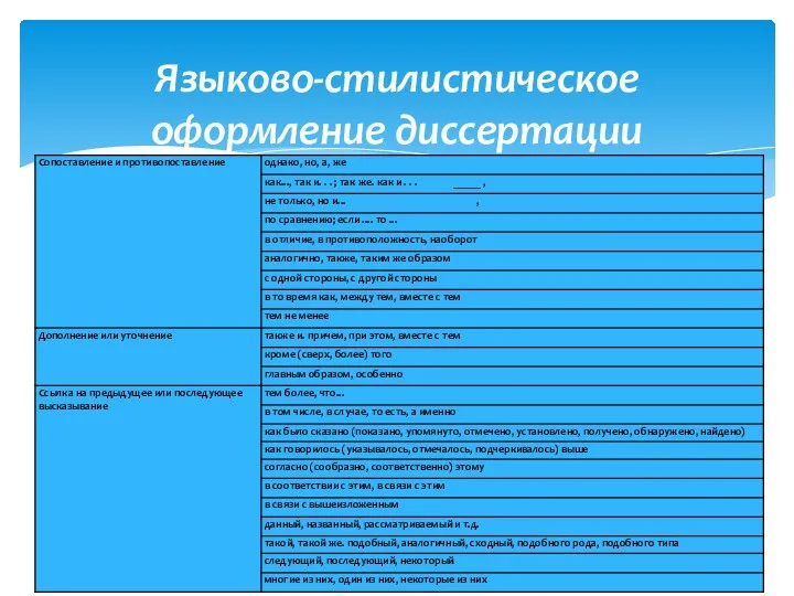 Языково-стилистическое оформление диссертации