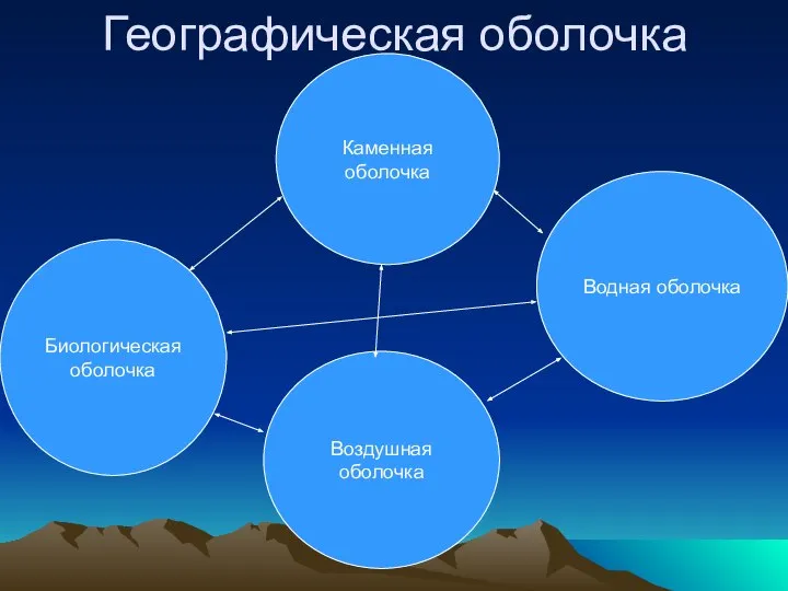 Водная оболочка Каменная оболочка Воздушная оболочка Биологическая оболочка Географическая оболочка