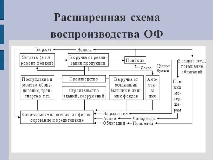 Расширенная схема воспроизводства ОФ