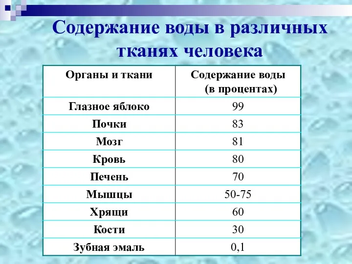 Содержание воды в различных тканях человека