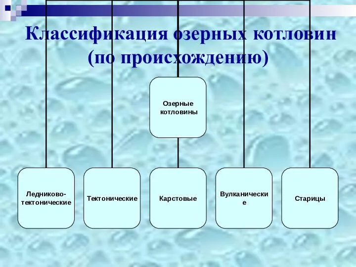 Классификация озерных котловин (по происхождению)