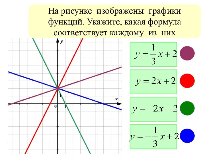 На рисунке изображены графики функций. Укажите, какая формула соответствует каждому из них