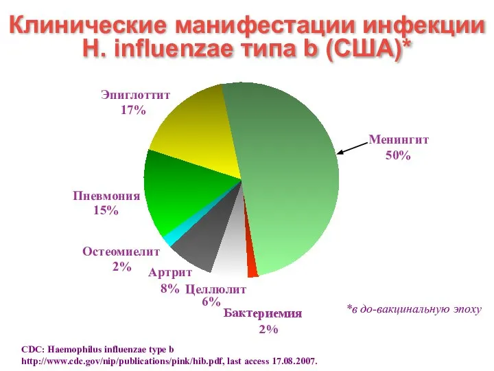 Клинические манифестации инфекции H. influenzae типа b (США)* Менингит 50% Эпиглоттит