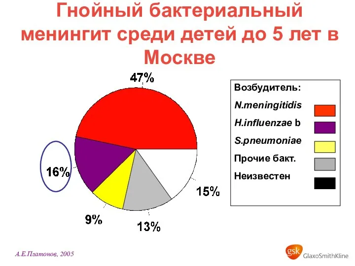 Возбудитель: N.meningitidis H.influenzae b S.pneumoniae Прочие бакт. Неизвестен А.Е.Платонов, 2005 Гнойный