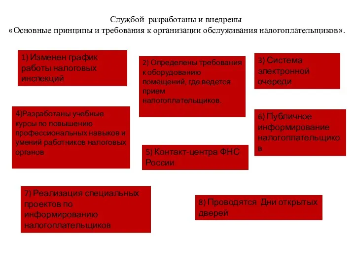 Службой разработаны и внедрены «Основные принципы и требования к организации обслуживания