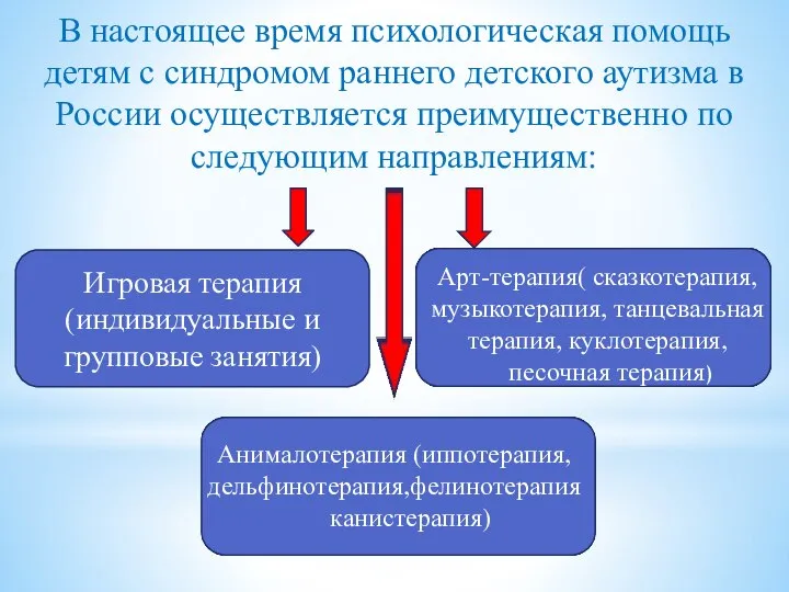 В настоящее время психологическая помощь детям с синдромом раннего детского аутизма