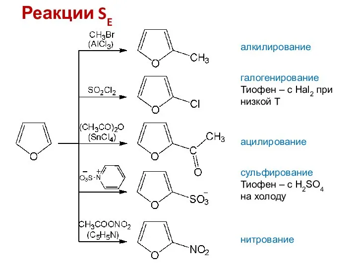 Реакции SE алкилирование галогенирование Тиофен – с Hal2 при низкой Т