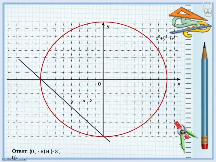 Ответ: (0 ; - 8) и (- 8 ; 0) х