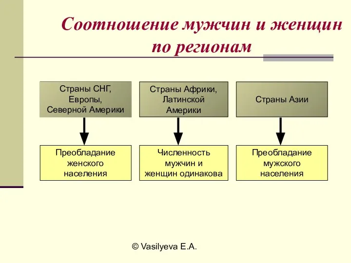 © Vasilyeva E.A. Соотношение мужчин и женщин по регионам Страны СНГ,