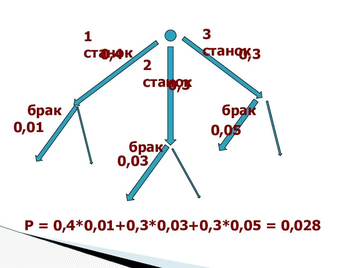 0,4 0,3 0,3 брак 0,01 1 станок 3 станок 2 станок