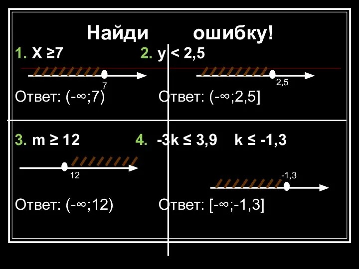 Найди ошибку! 1. Х ≥7 2. y Ответ: (-∞;7) Ответ: (-∞;2,5]