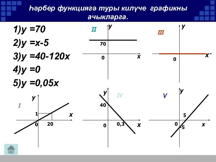 Һәрбер функциягә туры килүче графикны ачыкларга. 1)у =70 2)у =x-5 3)у