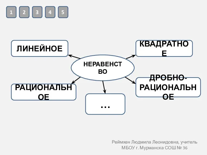 НЕРАВЕНСТВО 1 2 3 4 5 Реймхен Людмила Леонидовна, учитель МБОУ г. Мурманска СОШ № 36