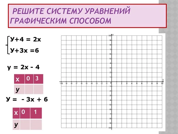 РЕШИТЕ СИСТЕМУ УРАВНЕНИЙ ГРАФИЧЕСКИМ СПОСОБОМ У = - 3х + 6