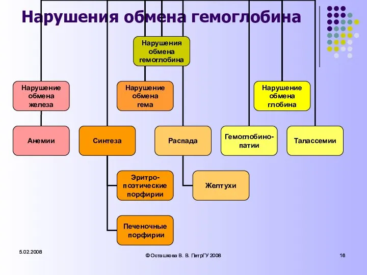 5.02.2008 © Осташкова В. В. ПетрГУ 2008 5.02.2008 © Осташкова В.