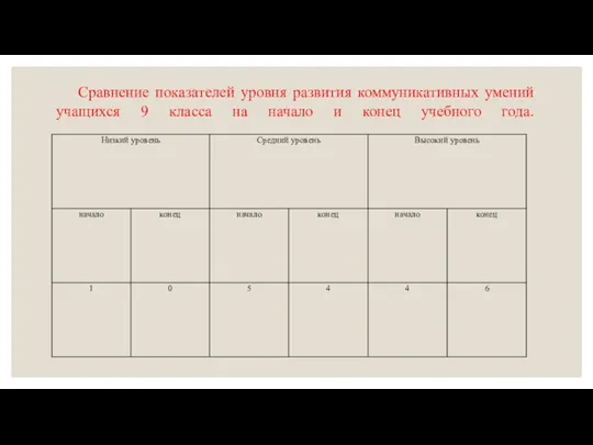 Сравнение показателей уровня развития коммуникативных умений учащихся 9 класса на начало и конец учебного года.