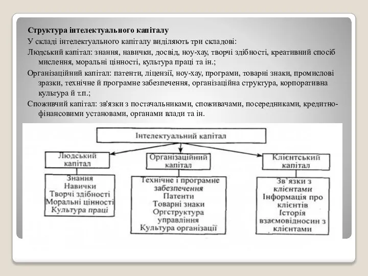 Структура інтелектуального капіталу У складі інтелектуального капіталу виділяють три складові: Людський