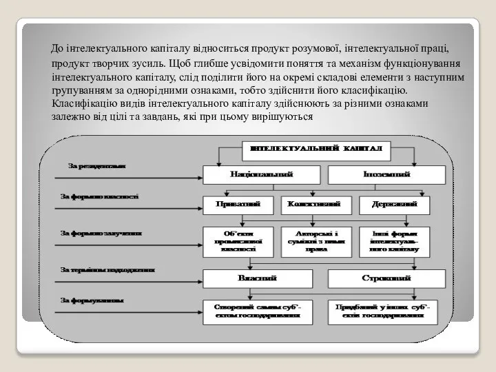 До інтелектуального капіталу відноситься продукт розумової, інтелектуальної праці, продукт творчих зусиль.