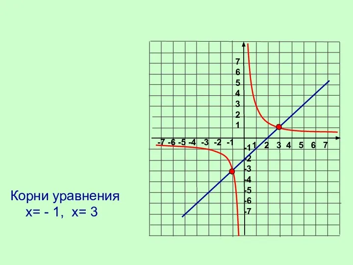 Корни уравнения х= - 1, х= 3