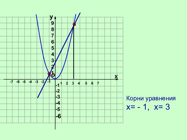 о х 1 2 3 4 5 6 7 -7 -6