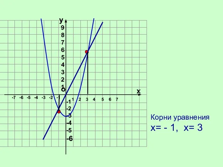 о х 1 2 3 4 5 6 7 -7 -6