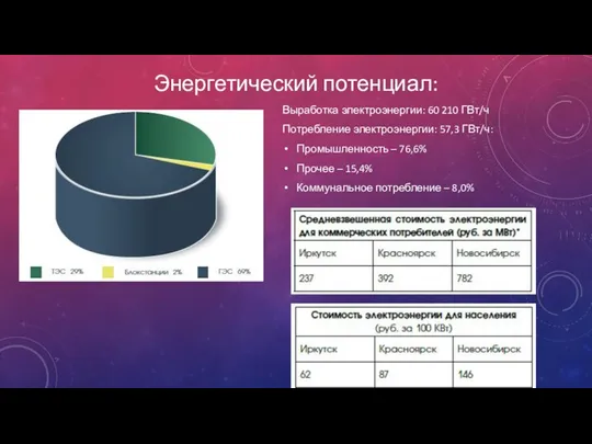 Энергетический потенциал: Выработка электроэнергии: 60 210 ГВт/ч Потребление электроэнергии: 57,3 ГВт/ч: