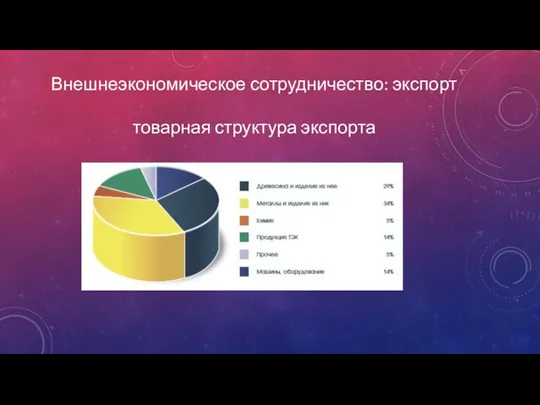 Внешнеэкономическое сотрудничество: экспорт товарная структура экспорта