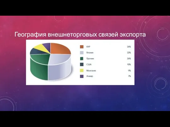 География внешнеторговых связей экспорта