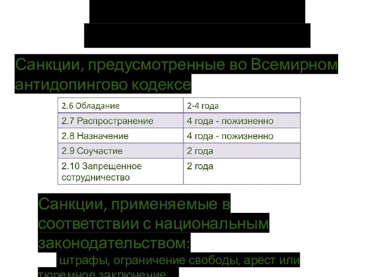 Санкции за нарушения антидопинговых правил Санкции, предусмотренные во Всемирном антидопингово кодексе