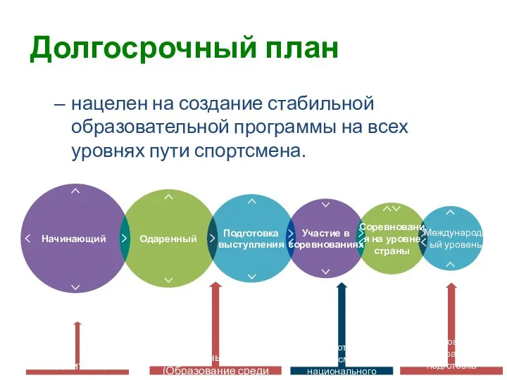 Долгосрочный план нацелен на создание стабильной образовательной программы на всех уровнях