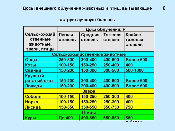 Дозы внешнего облучения животных и птиц, вызывающие острую лучевую болезнь 6