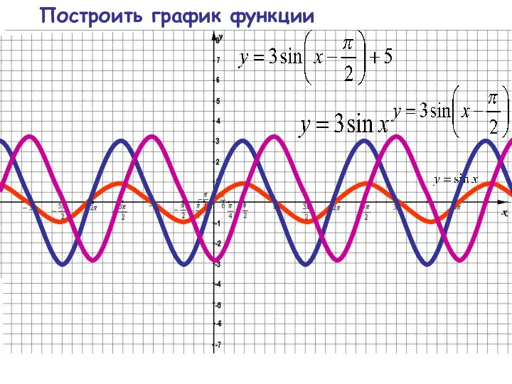 Построить график функции