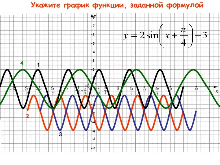 Укажите график функции, заданной формулой