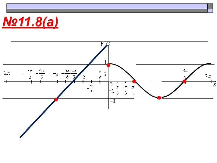 x y 1 0 −1 №11.8(а)