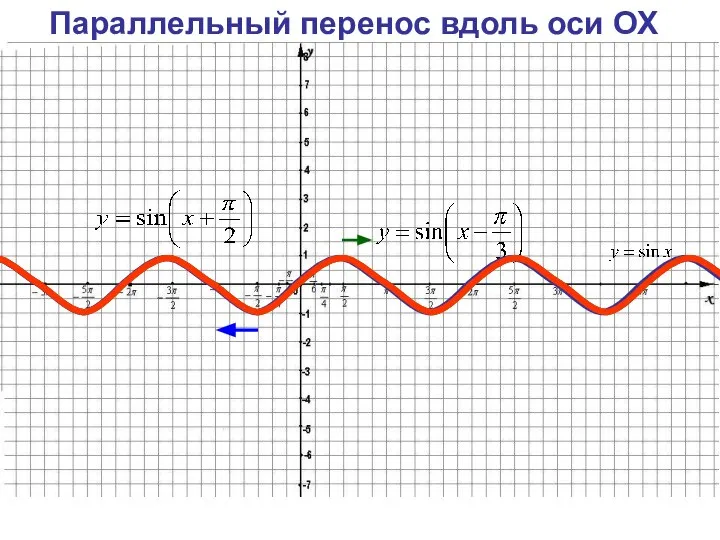 Параллельный перенос вдоль оси OX