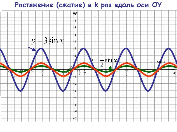 Растяжение (сжатие) в k раз вдоль оси OY